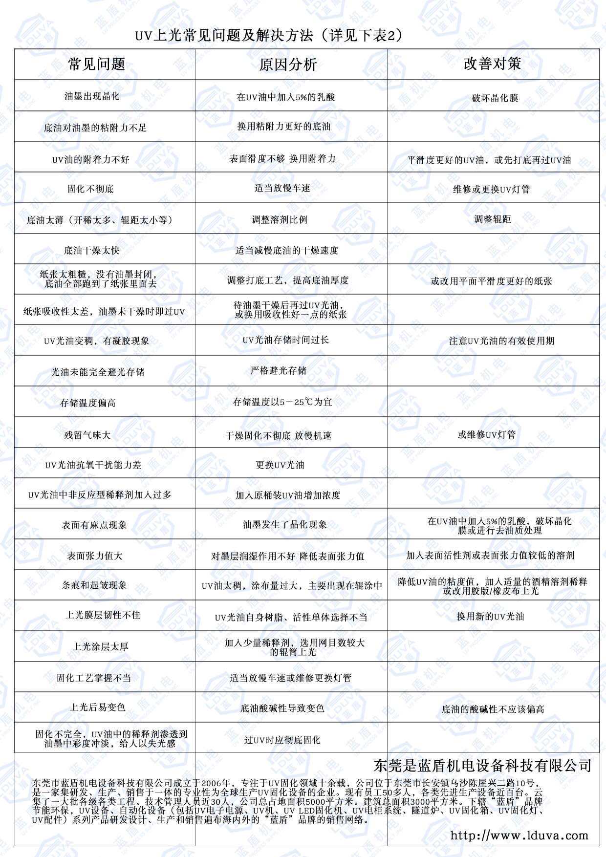 UV上光常見問題及解決方法(詳見下表)2.jpg